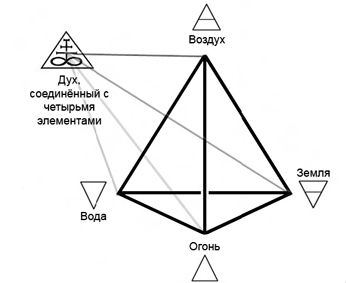 4 элемента состава